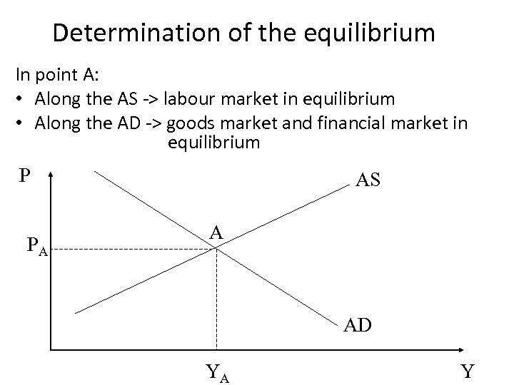 Determination of the equilibrium In point A: • Along the AS -> labour market