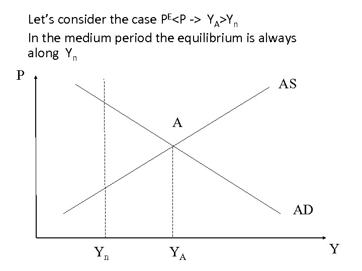 Let’s consider the case PE<P -> YA>Yn In the medium period the equilibrium is