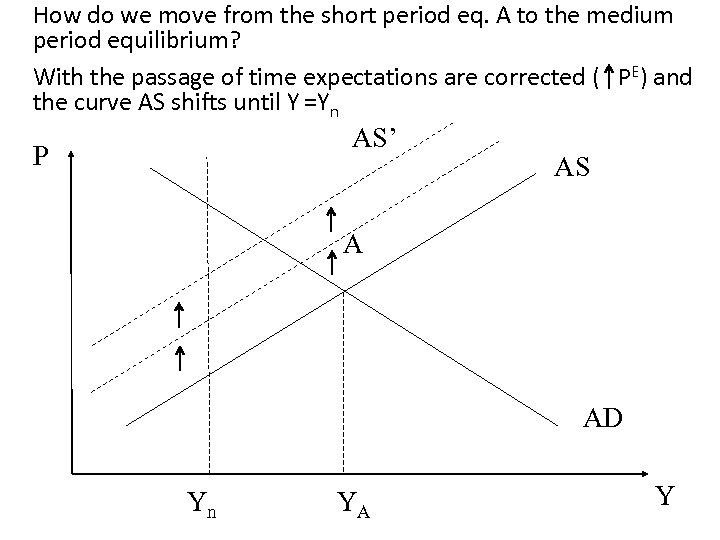 How do we move from the short period eq. A to the medium period