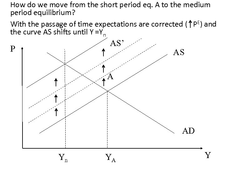 How do we move from the short period eq. A to the medium period