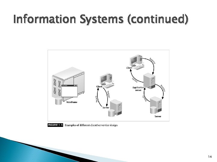 Information Systems (continued) 14 