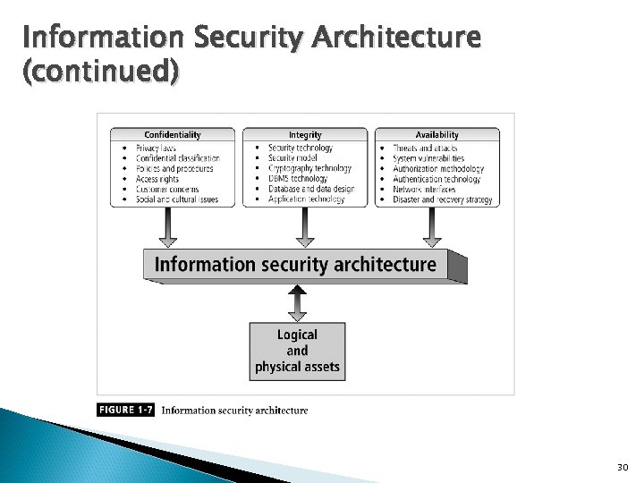 Information Security Architecture (continued) 30 