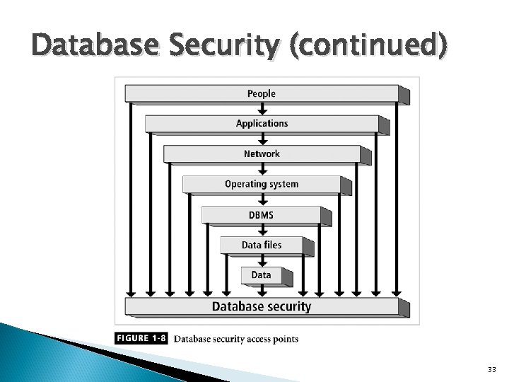 Database Security (continued) 33 