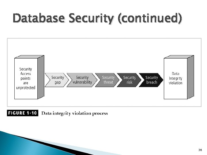 Database Security (continued) 38 