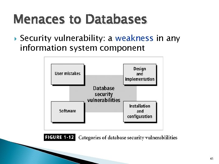 Menaces to Databases Security vulnerability: a weakness in any information system component 41 