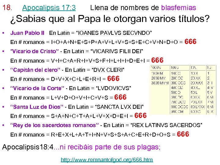18. Apocalipsis 17: 3 Llena de nombres de blasfemias. ¿Sabias que al Papa le