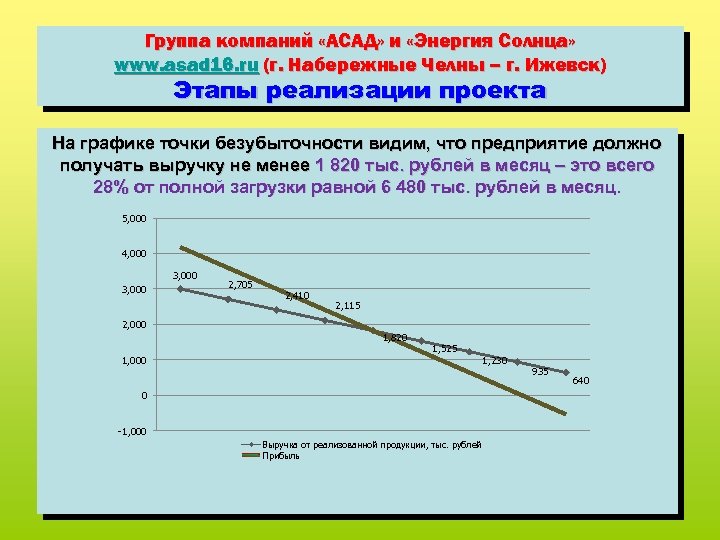 Группа компаний «АСАД» и «Энергия Солнца» www. asad 16. ru (г. Набережные Челны –