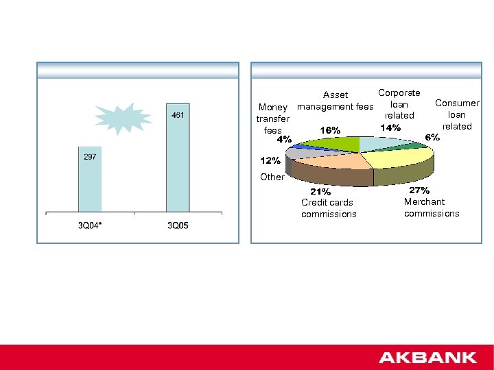 Corporate Asset loan Money management fees related transfer fees Consumer loan related Other Credit