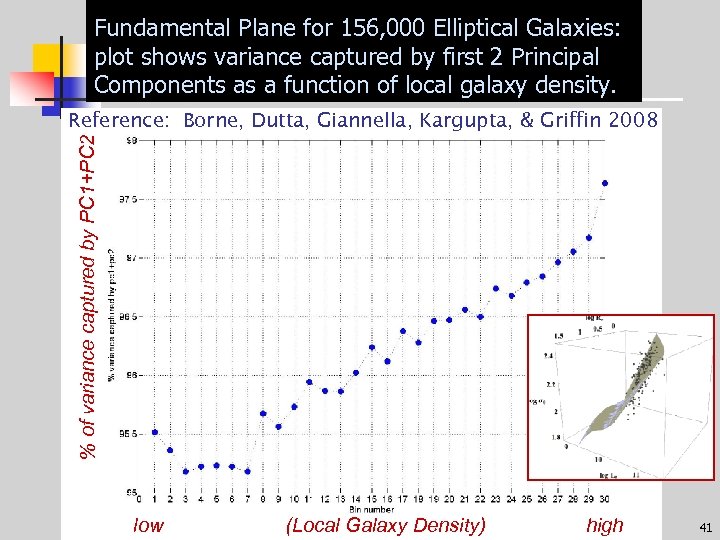 Fundamental Plane for 156, 000 Elliptical Galaxies: plot shows variance captured by first 2