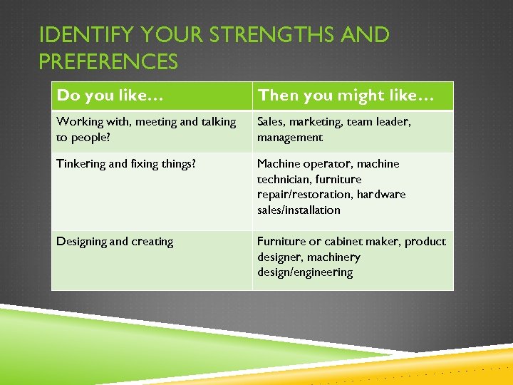 IDENTIFY YOUR STRENGTHS AND PREFERENCES Do you like… Then you might like… Working with,