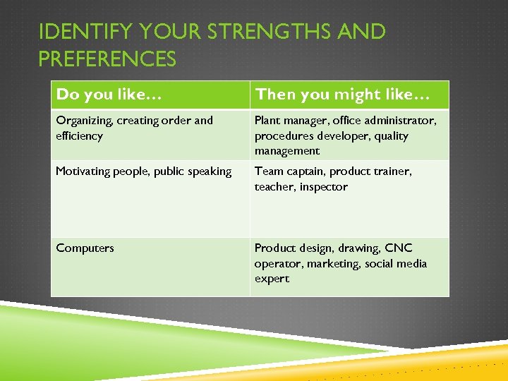 IDENTIFY YOUR STRENGTHS AND PREFERENCES Do you like… Then you might like… Organizing, creating
