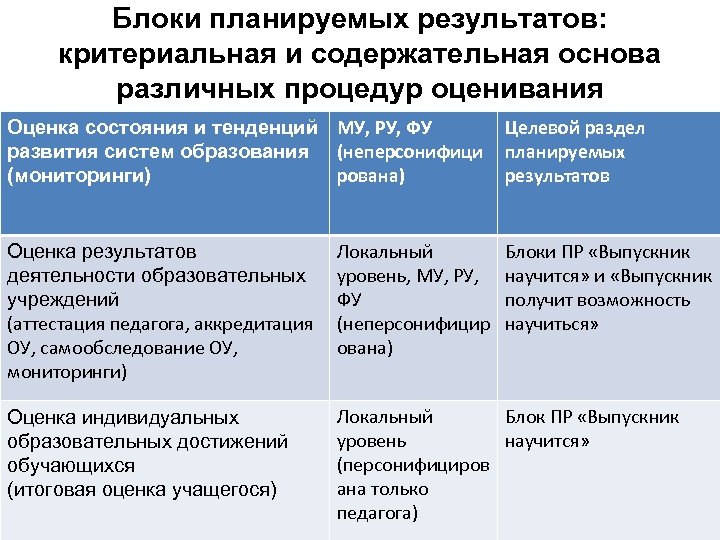 Блоки планируемых результатов: критериальная и содержательная основа различных процедур оценивания Оценка состояния и тенденций
