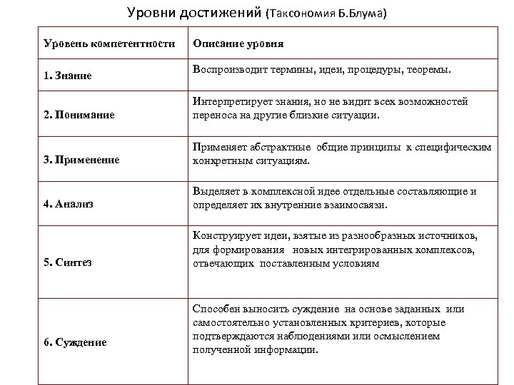 Уровни достижений (Таксономия Б. Блума) Уровень компетентности 1. Знание Описание уровня Воспроизводит термины, идеи,