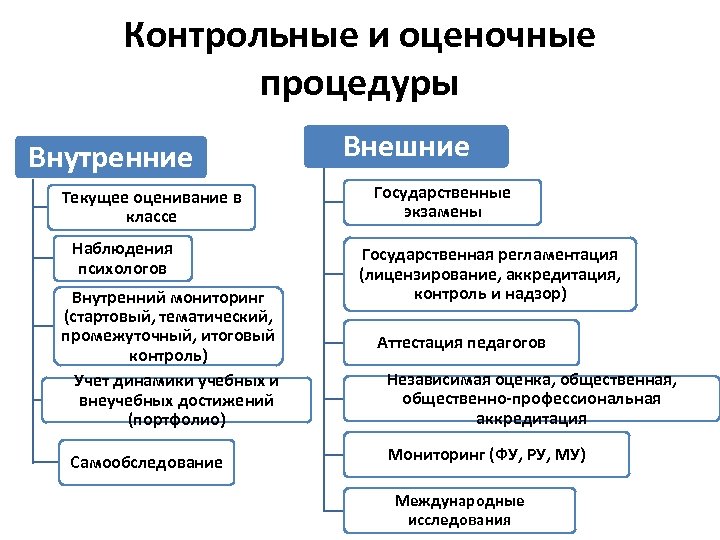 Контрольные и оценочные процедуры Внутренние Текущее оценивание в классе Наблюдения психологов Внутренний мониторинг (стартовый,