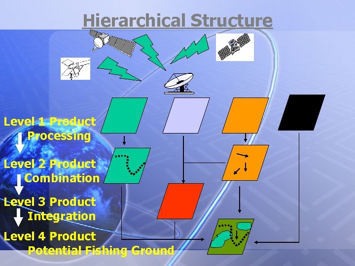 Hierarchical Structure Level 1 Product 　　　Processing Level 2 Product Combination Level 3 Product Integration