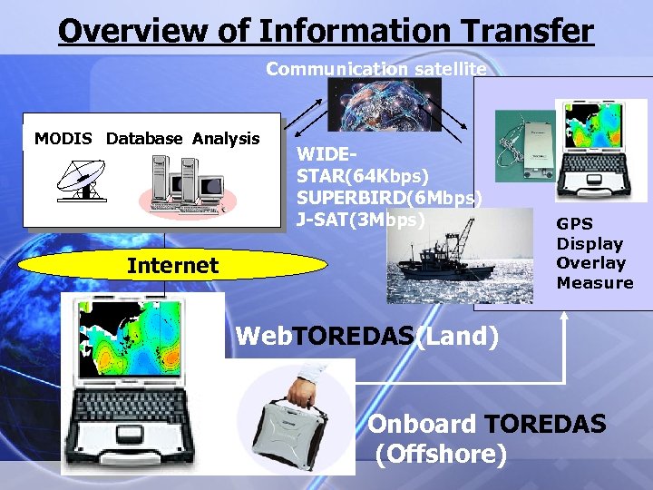 Overview of Information Transfer Communication satellite MODIS Database Analysis WIDESTAR(64 Kbps) SUPERBIRD(6 Mbps) J-SAT(3