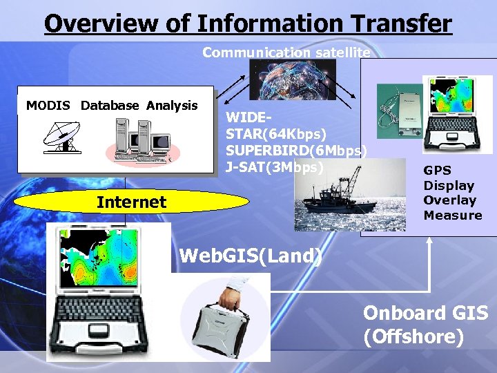 Overview of Information Transfer Communication satellite MODIS Database Analysis WIDESTAR(64 Kbps) SUPERBIRD(6 Mbps) J-SAT(3