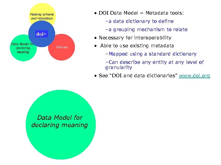  • DOI Data Model = Metadata tools: –a data dictionary to define –a