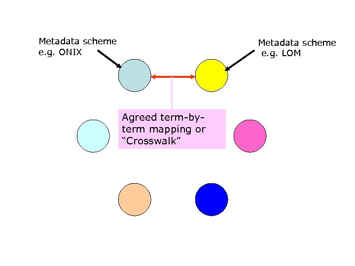 Metadata scheme e. g. ONIX Metadata scheme e. g. LOM Agreed term-byterm mapping or
