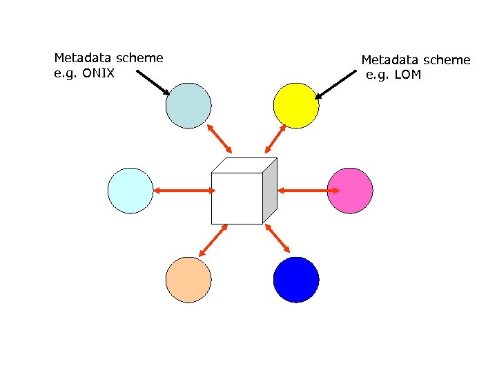 Metadata scheme e. g. ONIX Metadata scheme e. g. LOM 