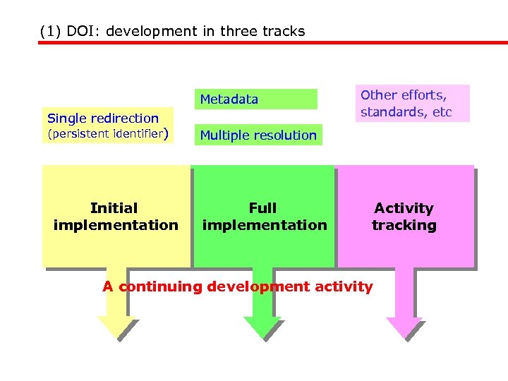 (1) DOI: development in three tracks Metadata Single redirection (persistent identifier) Initial implementation Other