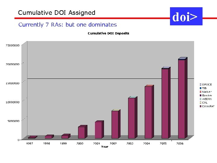 Cumulative DOI Assigned Currently 7 RAs: but one dominates doi> 