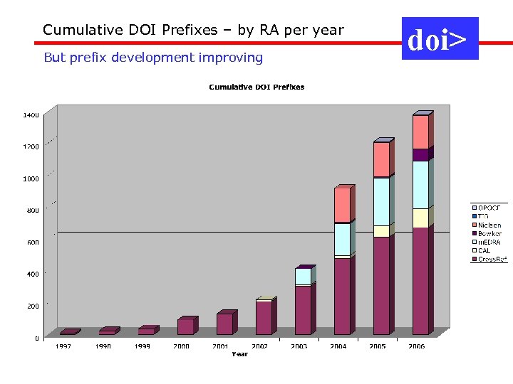 Cumulative DOI Prefixes – by RA per year But prefix development improving doi> 