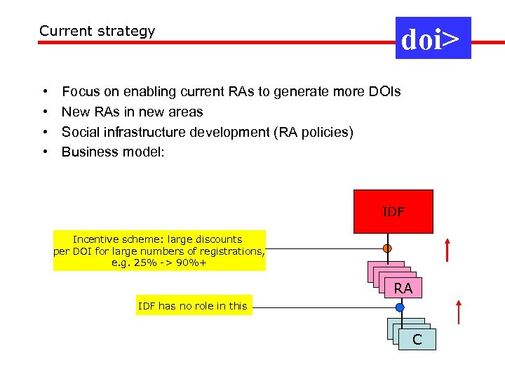 Current strategy • • doi> Focus on enabling current RAs to generate more DOIs