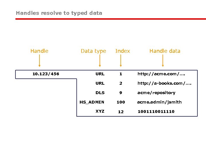 Handles resolve to typed data Handle 10. 123/456 Data type Index Handle data URL