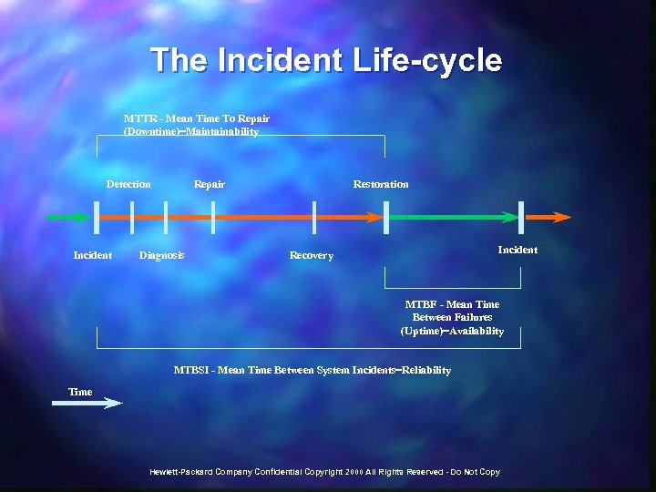 The Incident Life-cycle MTTR - Mean Time To Repair (Downtime)=Maintainability Detection Incident Repair Diagnosis