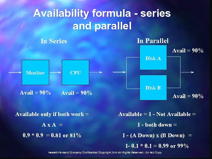 Availability formula - series and parallel In Parallel In Series Avail = 90% Disk