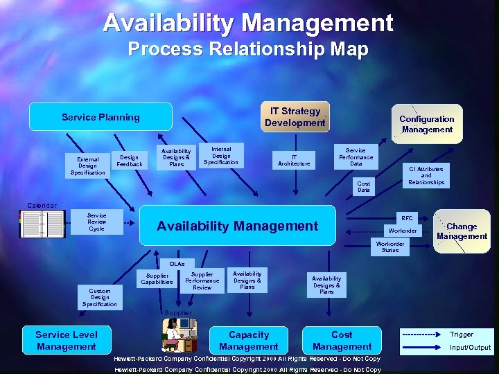 Availability Management Process Relationship Map IT Strategy Development Service Planning External Design Specification Design