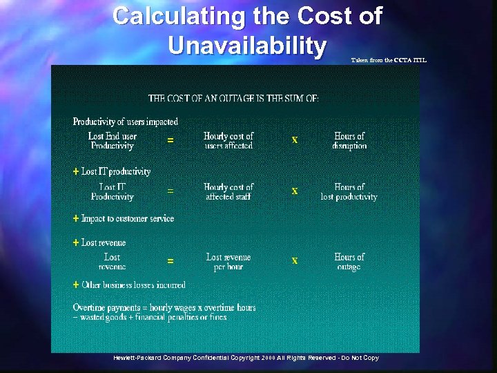 Calculating the Cost of Unavailability Taken from the CCTA ITIL Hewlett-Packard Company Confidential Copyright