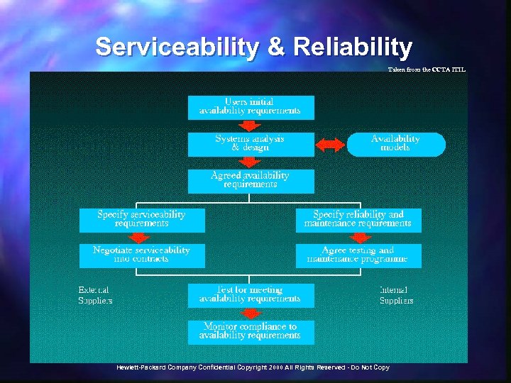 Serviceability & Reliability Taken from the CCTA ITIL Hewlett-Packard Company Confidential Copyright 2000 All