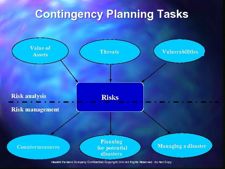 Contingency Planning Tasks Value of Assets Threats Risk analysis Vulnerabilities Risk management Countermeasures Planning