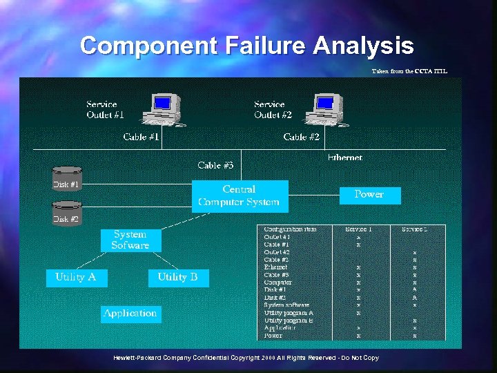 Component Failure Analysis Taken from the CCTA ITIL Hewlett-Packard Company Confidential Copyright 2000 All