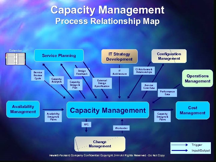 Capacity Management Process Relationship Map Calendar IT Strategy Development Service Planning Service Review Cycle