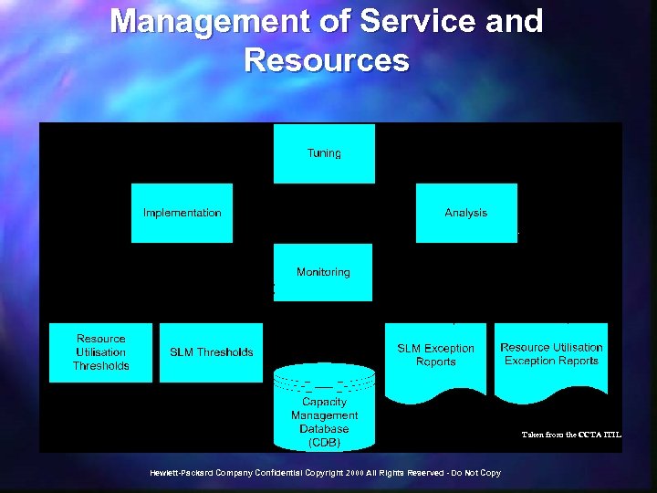 Management of Service and Resources Taken from the CCTA ITIL Hewlett-Packard Company Confidential Copyright