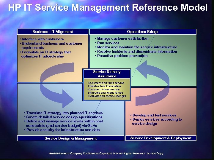 HP IT Service Management Reference Model Business - IT Alignment • Interface with customers