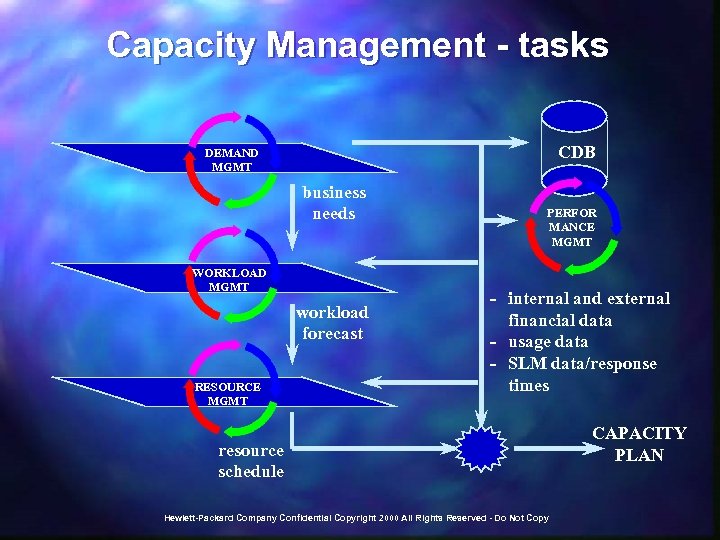 Capacity Management - tasks CDB DEMAND MGMT business needs WORKLOAD MGMT workload forecast RESOURCE