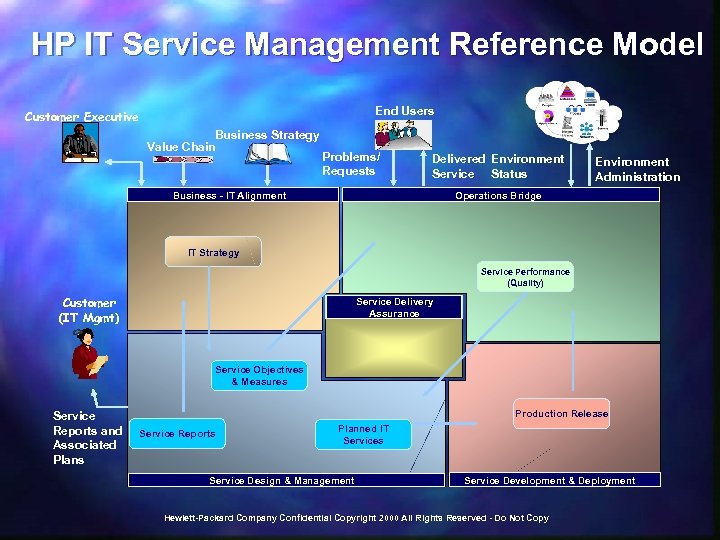 HP IT Service Management Reference Model End Users Customer Executive Business Strategy Value Chain