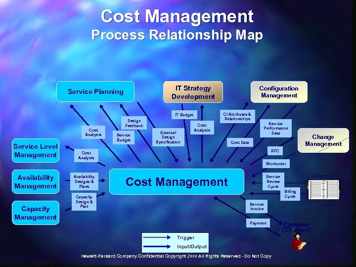 Cost Management Process Relationship Map IT Strategy Development Service Planning CI Attributes & Relationships