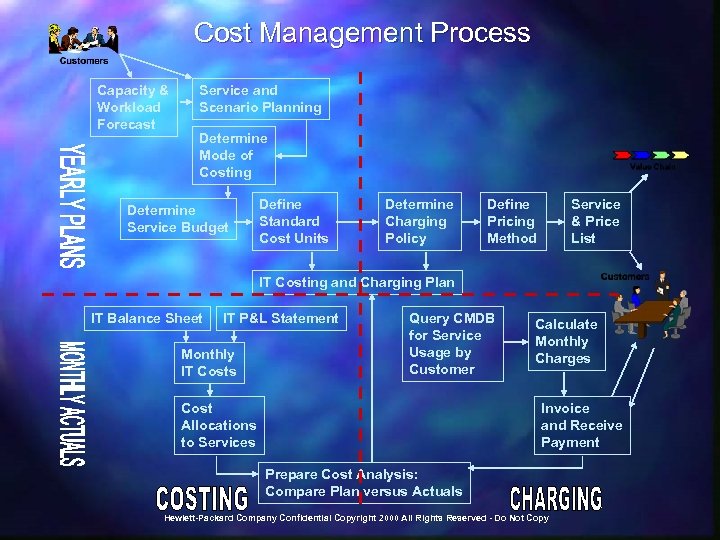 Cost Management Process Capacity & Workload Forecast Service and Scenario Planning Determine Mode of