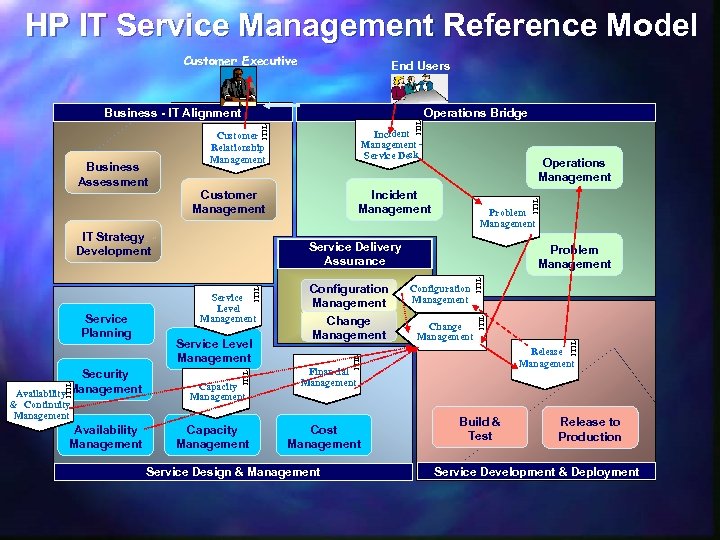 HP IT Service Management Reference Model Customer Executive End Users Operations Bridge Availability Management