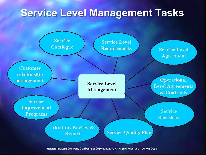 Service Level Management Tasks Service Catalogue Customer relationship management Service Level Requirements Service Level