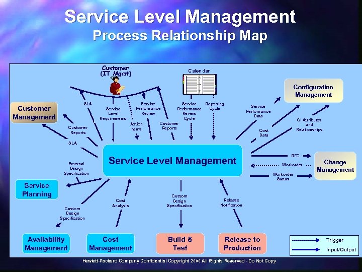 Service Level Management Process Relationship Map Customer (IT Mgmt) Calendar Configuration Management Service Performance