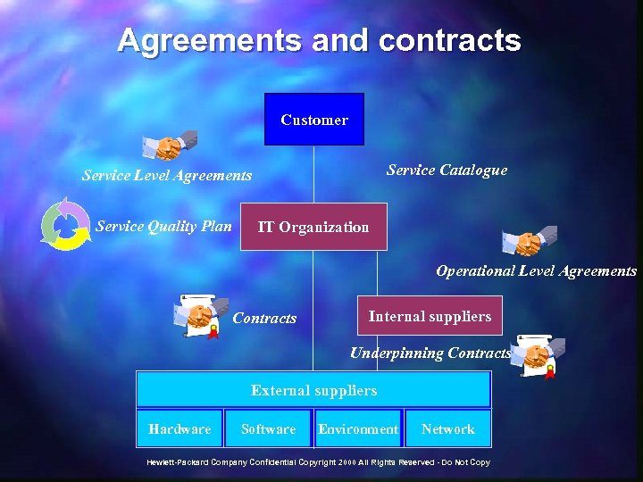 Agreements and contracts Customer Service Catalogue Service Level Agreements Service Quality Plan IT Organization