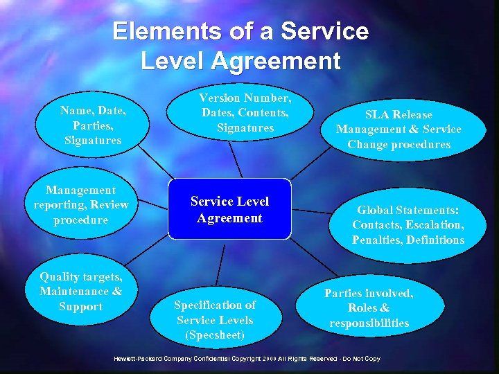 Elements of a Service Level Agreement Name, Date, Parties, Signatures Management reporting, Review procedure