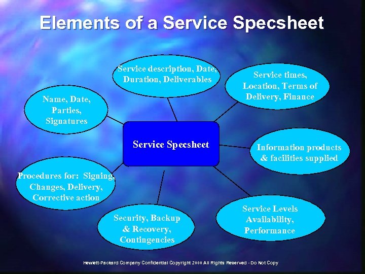 Elements of a Service Specsheet Service description, Date, Duration, Deliverables Name, Date, Parties, Signatures