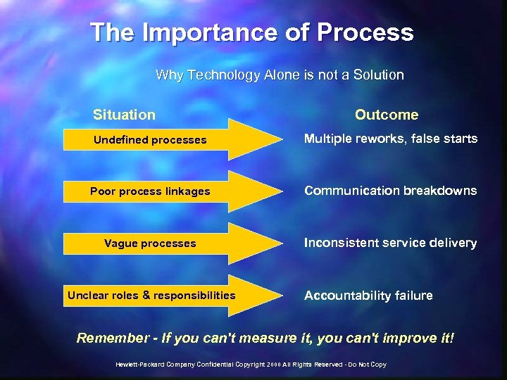 The Importance of Process Why Technology Alone is not a Solution Situation Outcome Undefined